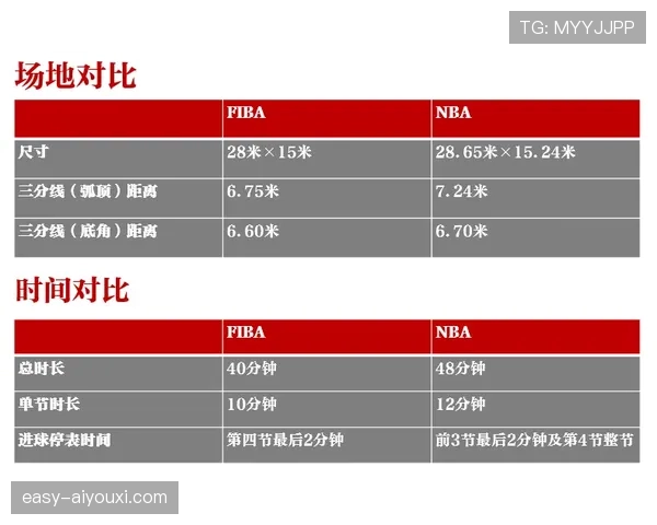 详解 FIBA 和 NBA 规则区别 看懂国际与美式判罚差异 详解 FIBA 和 NBA 规则区别 看懂国际与美式判罚差异